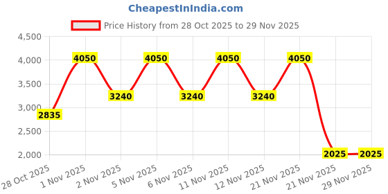 nykaa.com bareMinerals Barepro 24Hr Matte Perfection Liquid Foundation bareminerals Price History Graph from 28 Oct 2025 to 29 Nov 2025