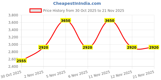 nykaa.com bareMinerals Beautiful Finish Brush bareminerals Price History Graph from 30 Oct 2025 to 21 Nov 2025