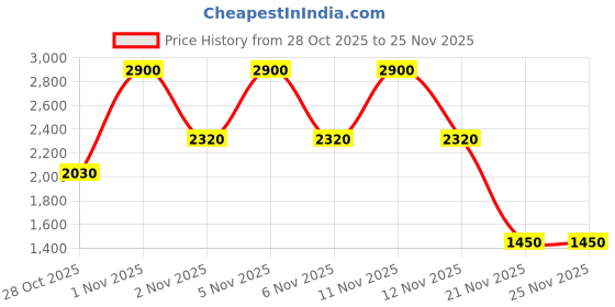 nykaa.com bareMinerals Dramatic Definer Dual Ended Eye Brush bareminerals Price History Graph from 28 Oct 2025 to 25 Nov 2025