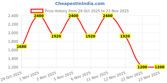 nykaa.com bareMinerals Maximum Coverage Concealer Brush bareminerals Price History Graph from 29 Oct 2025 to 22 Nov 2025