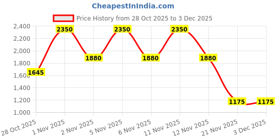 nykaa.com bareMinerals Mineralist Brow Pencil bareminerals Price History Graph from 28 Oct 2025 to 3 Dec 2025