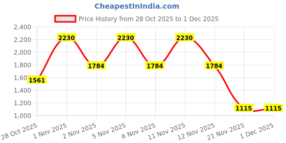 nykaa.com bareMinerals Mineralist Dewy Lip Gloss Balm bareminerals Price History Graph from 28 Oct 2025 to 1 Dec 2025