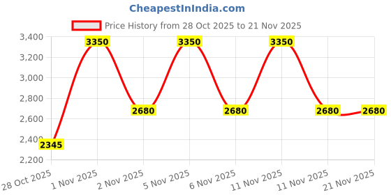 nykaa.com bareMinerals Mineralist Eye Shadow Palette bareminerals Price History Graph from 28 Oct 2025 to 21 Nov 2025