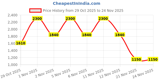 nykaa.com bareMinerals Mineralist Hydra-Smoothing Lipstick bareminerals Price History Graph from 29 Oct 2025 to 24 Nov 2025