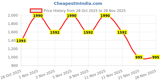 nykaa.com bareMinerals Mineralist Lasting Eyeliner bareminerals Price History Graph from 28 Oct 2025 to 27 Nov 2025