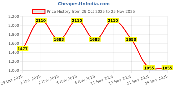 nykaa.com bareMinerals Mineralist Lasting Lip Liner bareminerals Price History Graph from 29 Oct 2025 to 24 Nov 2025
