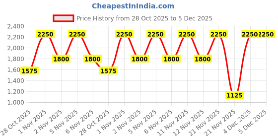 nykaa.com bareMinerals Mineralist Lasting Matte Liquid Lipstick bareminerals Price History Graph from 28 Oct 2025 to 5 Dec 2025