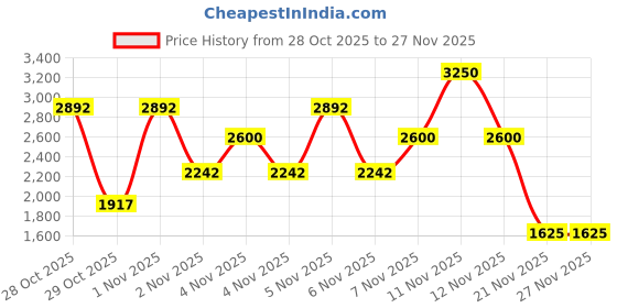 nykaa.com bareMinerals Original Pressed Mineral Veil bareminerals Price History Graph from 28 Oct 2025 to 27 Nov 2025