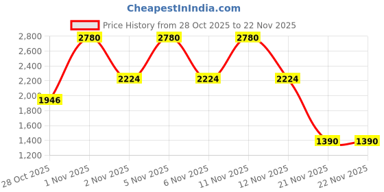 nykaa.com bareMinerals Prime Time Daily Protecting Primer bareminerals Price History Graph from 28 Oct 2025 to 21 Nov 2025