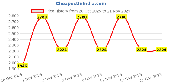 nykaa.com bareMinerals Prime Time Original Pore Minimizing Primer bareminerals Price History Graph from 28 Oct 2025 to 21 Nov 2025