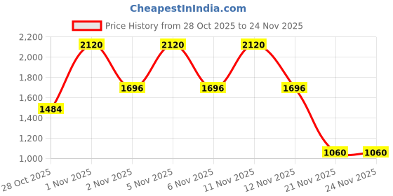 nykaa.com bareMinerals Strength & Length Serum-Infused Brow Gel bareminerals Price History Graph from 28 Oct 2025 to 24 Nov 2025