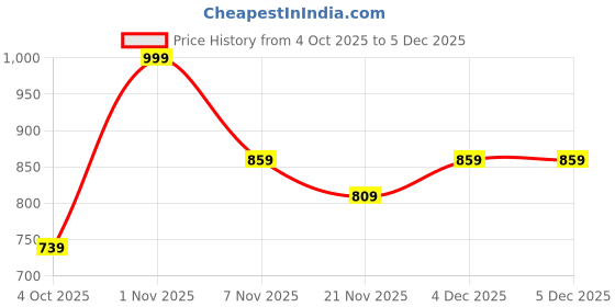 nykaa.com Bata Black Stylish Wedge Heels for Women bata Price History Graph from 4 Oct 2025 to 5 Dec 2025
