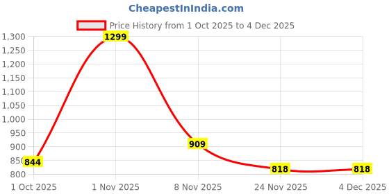 nykaa.com Bata Black Wedges for Women bata Price History Graph from 1 Oct 2025 to 4 Dec 2025