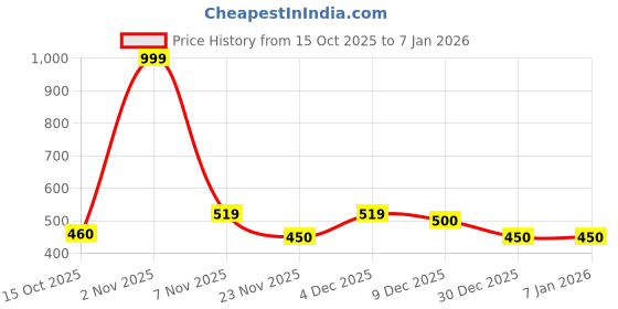 nykaa.com Bata Black Women Heel Sandals bata Price History Graph from 15 Oct 2025 to 5 Jan 2026