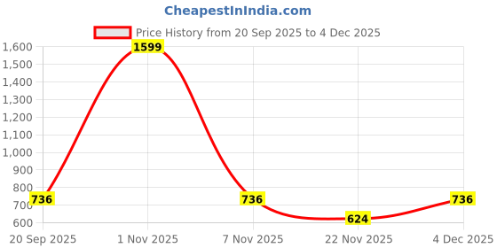nykaa.com Bata Black Womens Sandals bata Price History Graph from 20 Sep 2025 to 4 Dec 2025