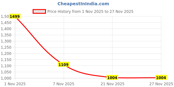 nykaa.com Bata Brown Women Slip-On Heels bata Price History Graph from 1 Nov 2025 to 27 Nov 2025