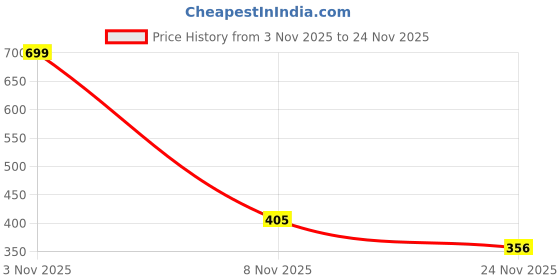 nykaa.com Bata Brown Womens Flats bata Price History Graph from 3 Nov 2025 to 24 Nov 2025