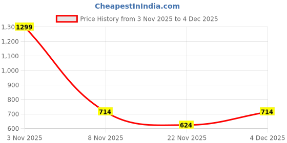 nykaa.com Bata Comfit Black Women Slip-On Sandals bata comfit Price History Graph from 3 Nov 2025 to 4 Dec 2025