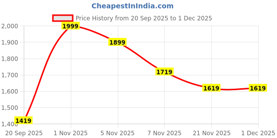 nykaa.com Bata Comfit Tan Comfit Wadges Heels for Women bata comfit Price History Graph from 20 Sep 2025 to 1 Dec 2025