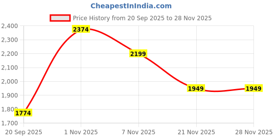 nykaa.com Bata Comfit Women Casual Tan Slip-On Sandals bata comfit Price History Graph from 20 Sep 2025 to 28 Nov 2025