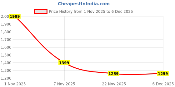 nykaa.com Bata Comfit Women Grey Wedges Sandals bata comfit Price History Graph from 1 Nov 2025 to 6 Dec 2025
