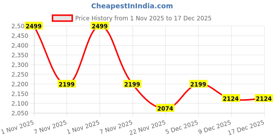 nykaa.com Bata Comfit Women Wedge Pink Sandal Heels bata comfit Price History Graph from 1 Nov 2025 to 17 Dec 2025