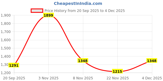 nykaa.com Bata Comfit Women's Casual Blue Platform Sandals bata comfit Price History Graph from 20 Sep 2025 to 4 Dec 2025