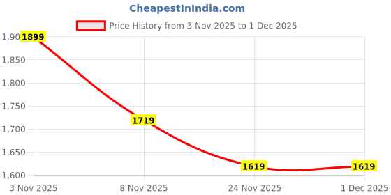 nykaa.com Bata Comfit Women's Pink Wedges Sandals bata comfit Price History Graph from 3 Nov 2025 to 1 Dec 2025