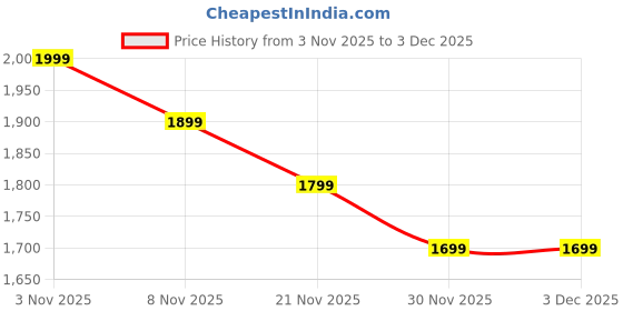 nykaa.com Bata Comfit Women's Platform Sandals-Pink bata comfit Price History Graph from 3 Nov 2025 to 3 Dec 2025