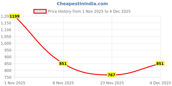 nykaa.com Bata Detail Pattern Blue Flats bata Price History Graph from 1 Nov 2025 to 3 Dec 2025