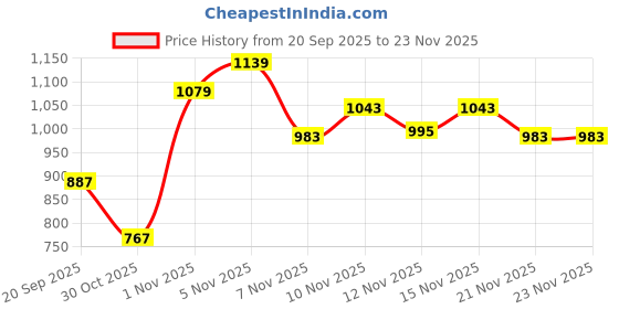 nykaa.com Bata Floats Women Flipflops bata Price History Graph from 20 Sep 2025 to 22 Nov 2025