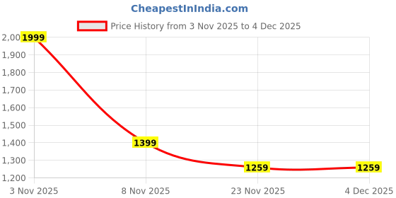 nykaa.com Bata Gold Womens Block Sandals Heels bata Price History Graph from 3 Nov 2025 to 4 Dec 2025
