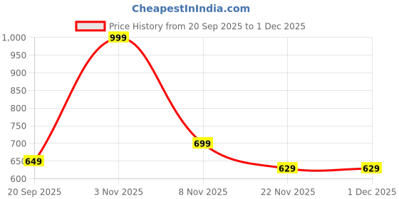 nykaa.com Bata Green Women's Casual Ballerina bata Price History Graph from 20 Sep 2025 to 1 Dec 2025