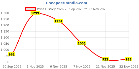 nykaa.com Bata Grey Womens Wedges Toe Ring Heels bata Price History Graph from 20 Sep 2025 to 21 Nov 2025