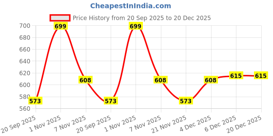 nykaa.com Bata Knit Women Flipflops bata Price History Graph from 20 Sep 2025 to 19 Dec 2025