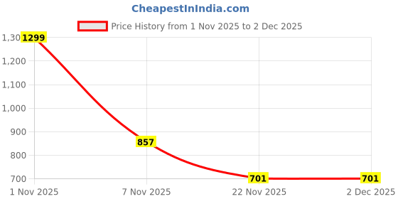 nykaa.com Bata Navy Blue Block Heels for Women bata Price History Graph from 1 Nov 2025 to 1 Dec 2025