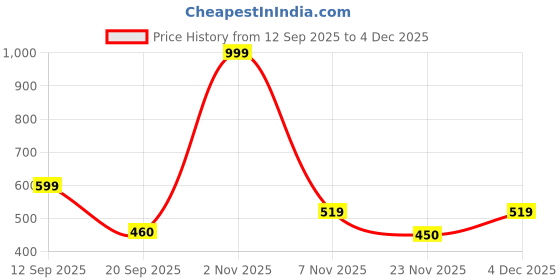 nykaa.com Bata New Debra Women Flipflops bata Price History Graph from 12 Sep 2025 to 4 Dec 2025