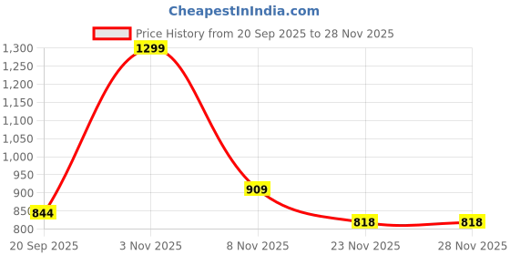 nykaa.com Bata Peach Womens Loafers bata Price History Graph from 20 Sep 2025 to 23 Nov 2025