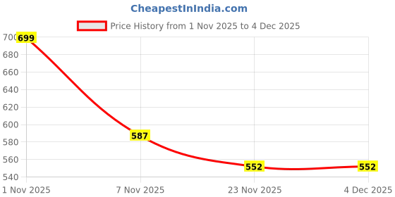 nykaa.com Bata Red Womens Sandals bata Price History Graph from 1 Nov 2025 to 3 Dec 2025