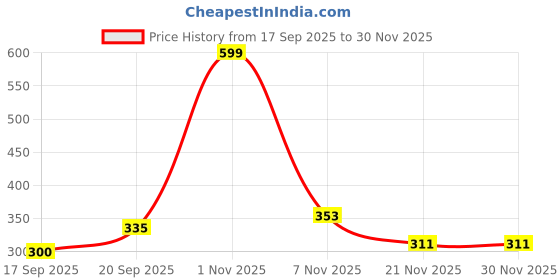 nykaa.com Bata Solid Navy Blue Flipflops bata Price History Graph from 17 Sep 2025 to 30 Nov 2025