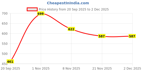nykaa.com Bata Solid Red Flipflops bata Price History Graph from 20 Sep 2025 to 2 Dec 2025