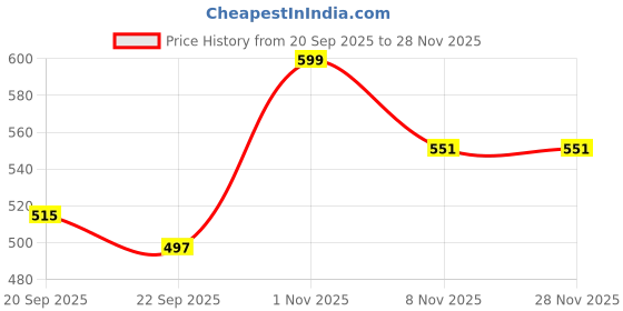 nykaa.com Bata Tan Sandals for Women bata Price History Graph from 20 Sep 2025 to 28 Nov 2025