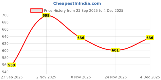 nykaa.com Bata Tan Women Slip-On Flats bata Price History Graph from 23 Sep 2025 to 3 Dec 2025