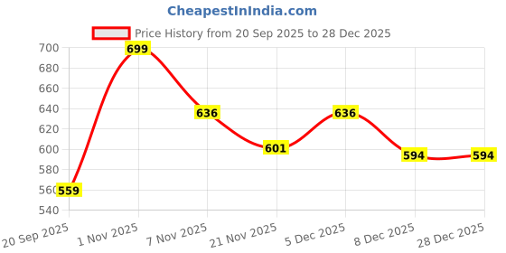 nykaa.com Bata Women Black Flats bata Price History Graph from 20 Sep 2025 to 28 Dec 2025