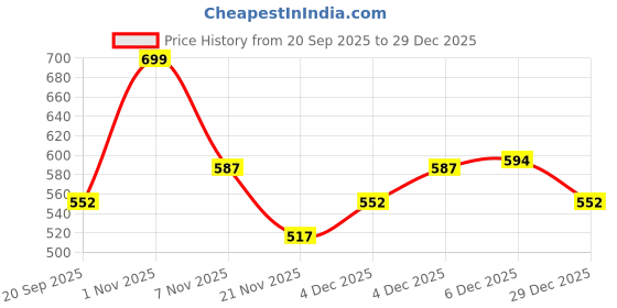 nykaa.com Bata Women Black Flipflops bata Price History Graph from 20 Sep 2025 to 29 Dec 2025