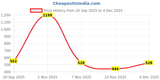 nykaa.com Bata Women Grey Back Strap Sandals bata Price History Graph from 20 Sep 2025 to 4 Dec 2025