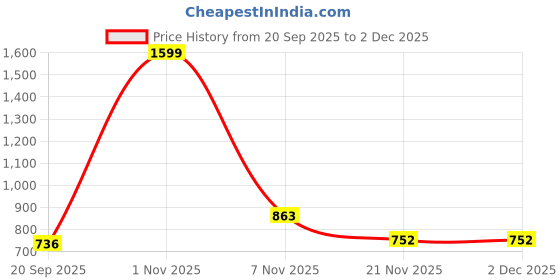 nykaa.com Bata Women Grey Open Back Sandals bata Price History Graph from 20 Sep 2025 to 2 Dec 2025