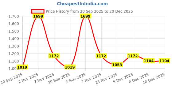 nykaa.com Bata Women Grey Sandal Heels bata Price History Graph from 20 Sep 2025 to 20 Dec 2025