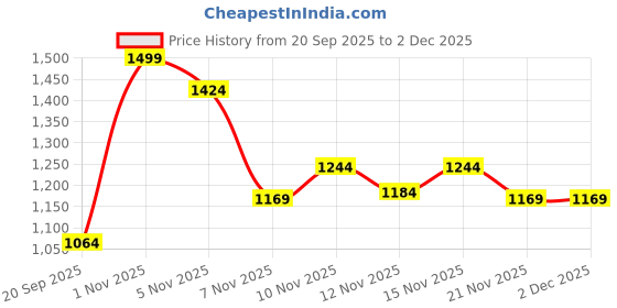 nykaa.com Bata Women Slip-on Flipflops bata Price History Graph from 20 Sep 2025 to 1 Dec 2025