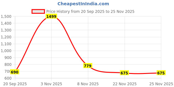 nykaa.com Bata Women Slip-On Flipflops- Grey bata Price History Graph from 20 Sep 2025 to 25 Nov 2025